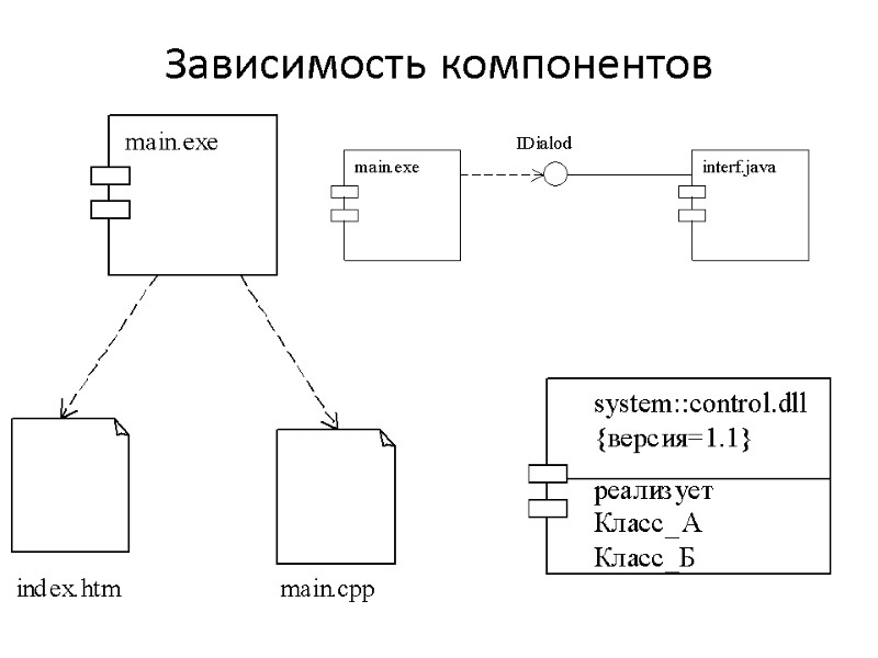 Зависимость компонентов